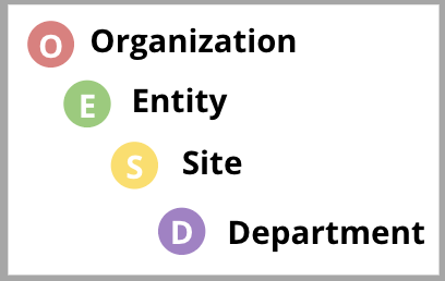 This is a screenshot showing part of an organization tree, with the 4 levels Organization, Entity, Site, Department.